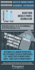 unemployment banbury